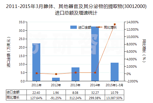 2011-2015年3月腺體、其他器官及其分泌物的提取物(30012000)進口總額及增速統(tǒng)計